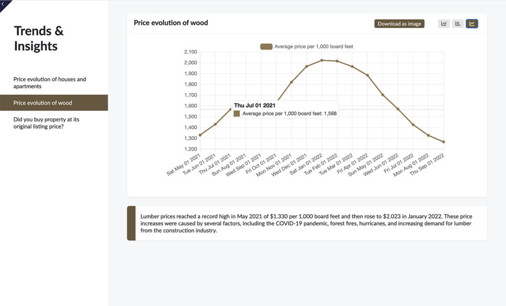 Salesdrive Chart Mapper showing price evolution of houses and apartments from 2020 to 2022 with interactive bar graph and real estate trends