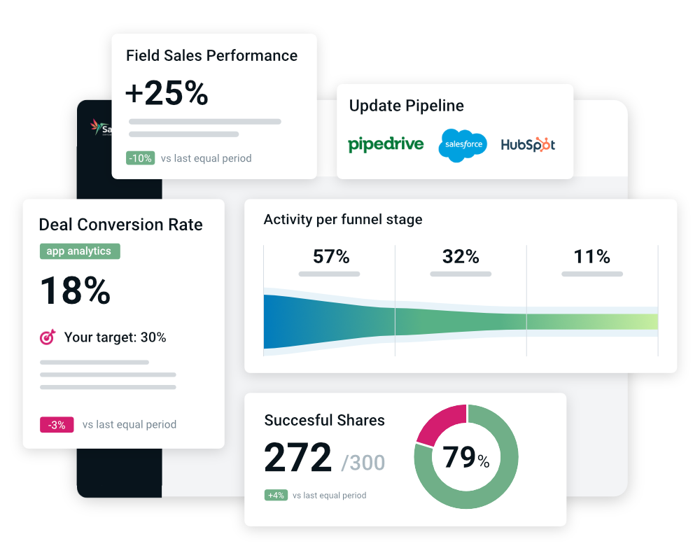 Salesdrive performance insights – track deal conversion, sales activity, content share success, and CRM updates via Pipedrive, Salesforce, and HubSpot
